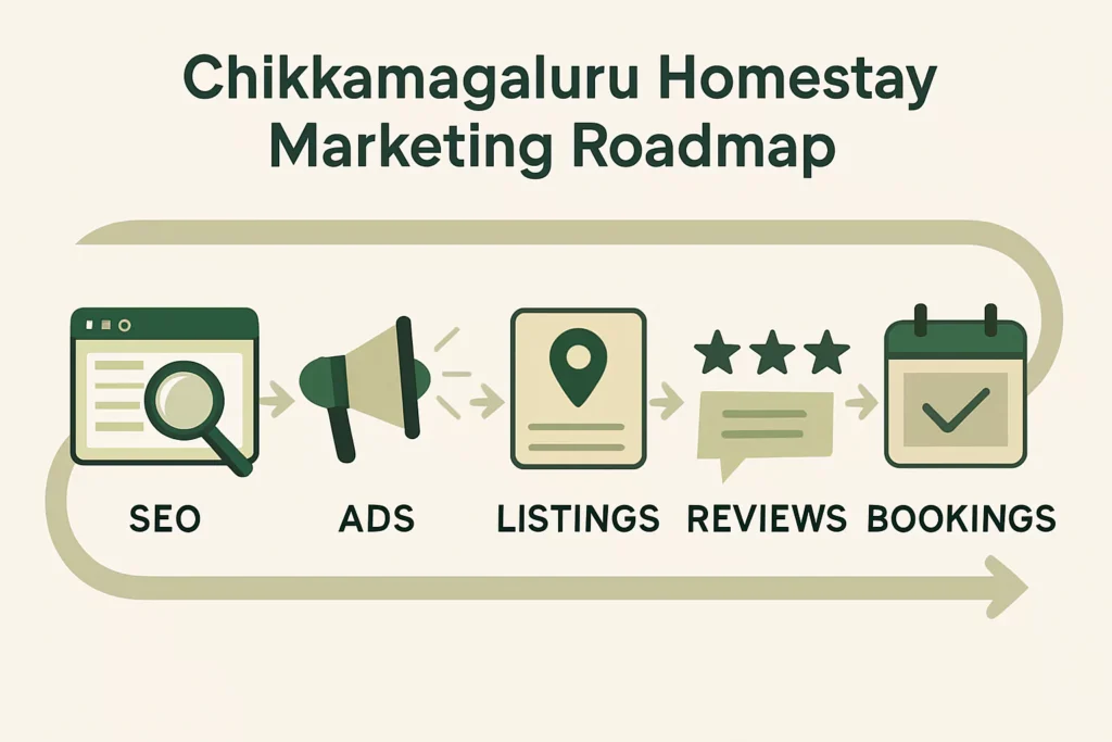 Turn coffee‑estate stays into confirmed bookings with a 5‑step plan covering SEO, Google Maps, listings, ads, reviews, and conversion tracking for Chikkamagaluru homestays.