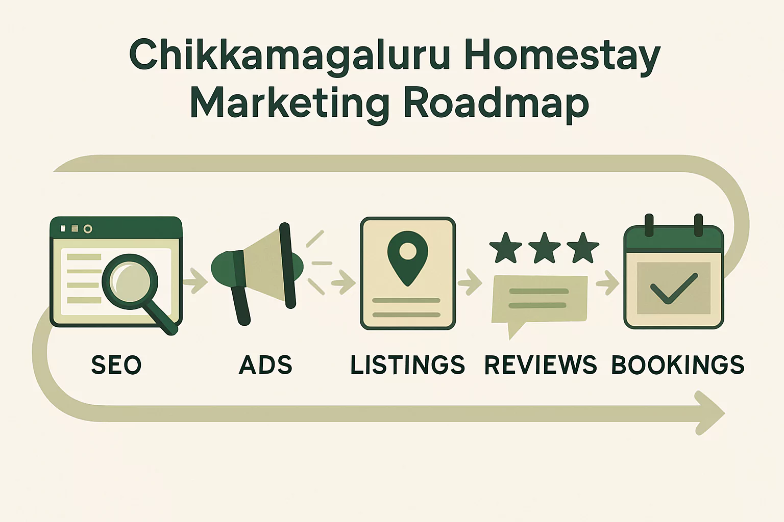 Turn coffee‑estate stays into confirmed bookings with a 5‑step plan covering SEO, Google Maps, listings, ads, reviews, and conversion tracking for Chikkamagaluru homestays.